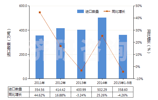 2011-2015年9月中國(guó)其他芳烴混合物（T=25℃，蒸餾出芳烴≥65％）(HS27075000)進(jìn)口量及增速統(tǒng)計(jì)